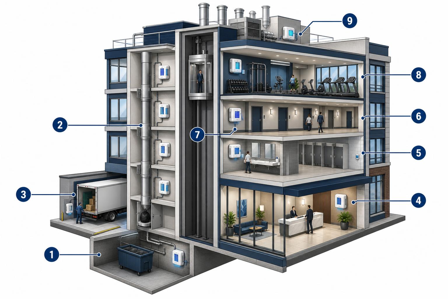 Scentific commercial building odour control diagram — isometric cutaway showing 9 numbered locations where OzoneFusion machines are installed: bin room, garbage chute, loading dock, lobby and reception, bathrooms, corridors and hallways, elevators and lifts, gym and amenities, and rooftop plant zone.
